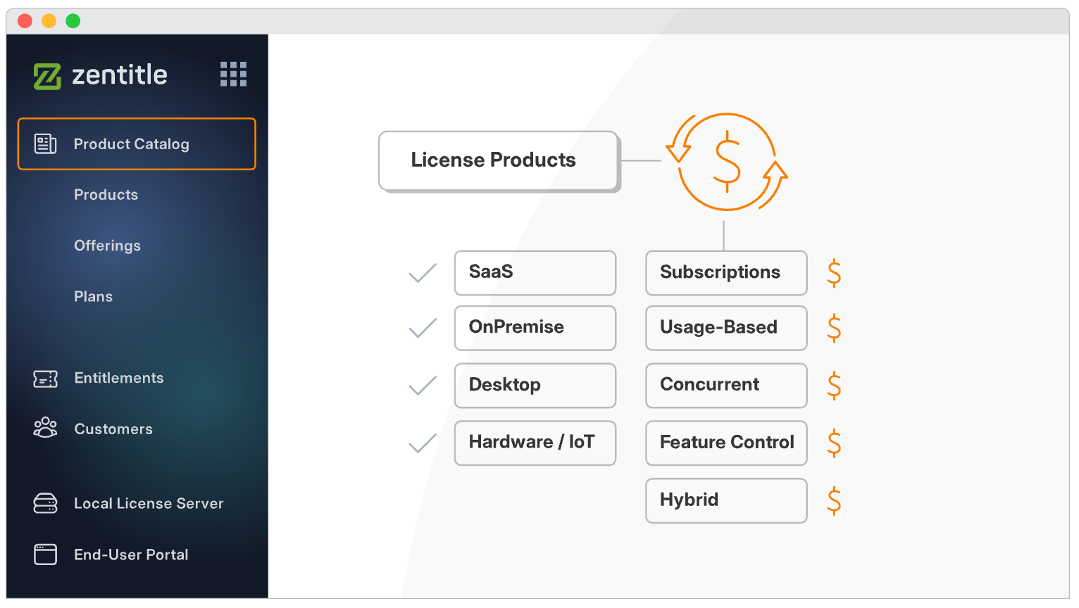 Sell Using Any Licensing Model
